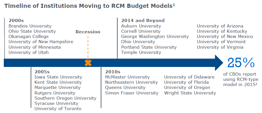 Timeline of Instituitions moving to RCM budget model